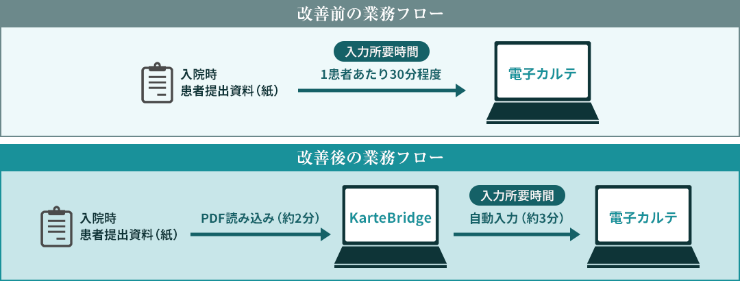 図：改善前と改善後の業務フロー