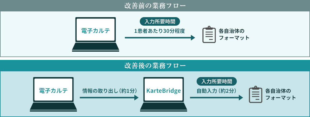 図：改善前と改善後の業務フロー
