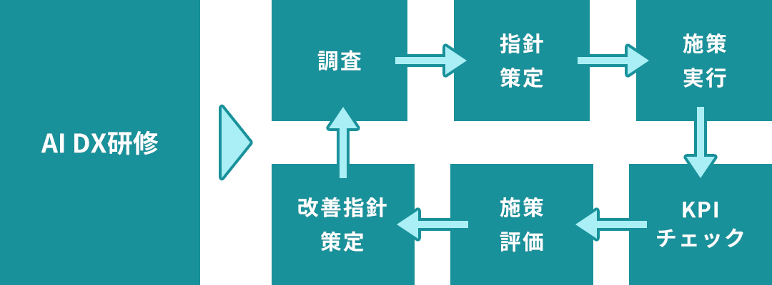AI DX研修は【調査・指針策定・施策実行・KPIチェック・施策評価・改善指針策定】など幅広いサポートを行っています。